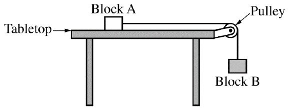 Image showing two blocks. One on a tabletop, and the other hanging over the edge. The two blocks are connected by a string looped over a pulley.