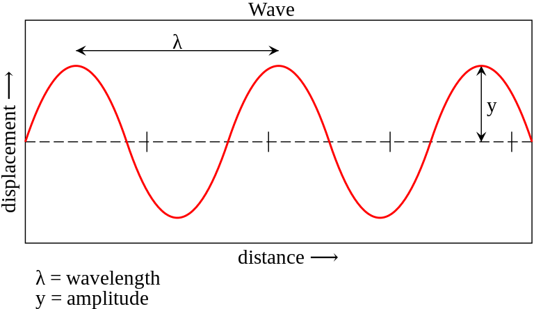 Image of a wave showing wavelength, distance and amplitude
