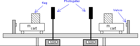 Image showing carts and photogates