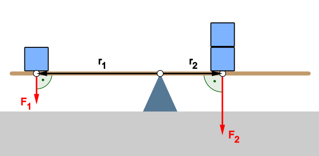 Image of two different masses at two different positions from the center of a see saw.