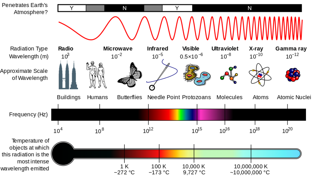 image of the EM spectrum, showing objects that are about the same size as the wavelength