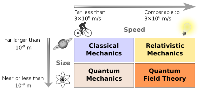 Image showing four areas of physics