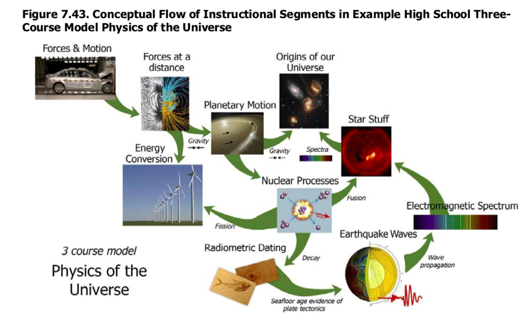 Conceptual flow of instructional segments in HS Physics of the Unierse