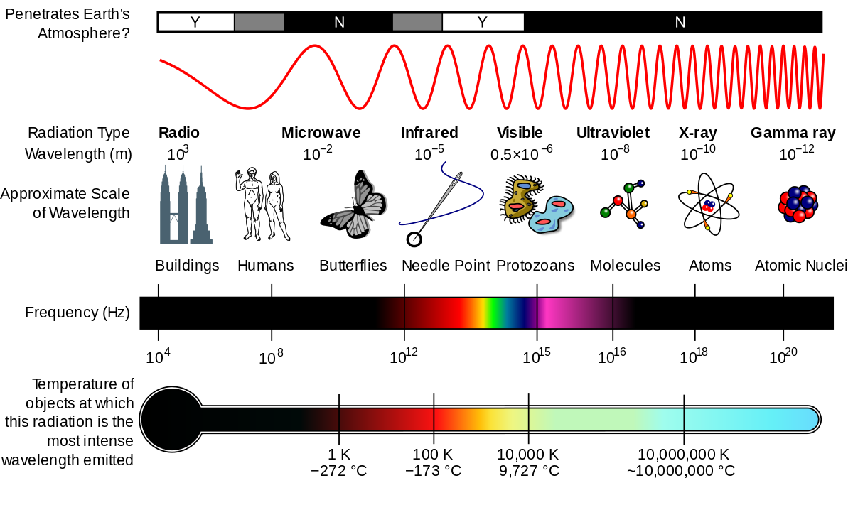 image of the EM spectrum, showing objects that are about the same size as the wavelength