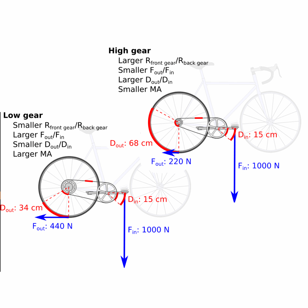 Image showing high and low gear mechanical advantages on a bicycle