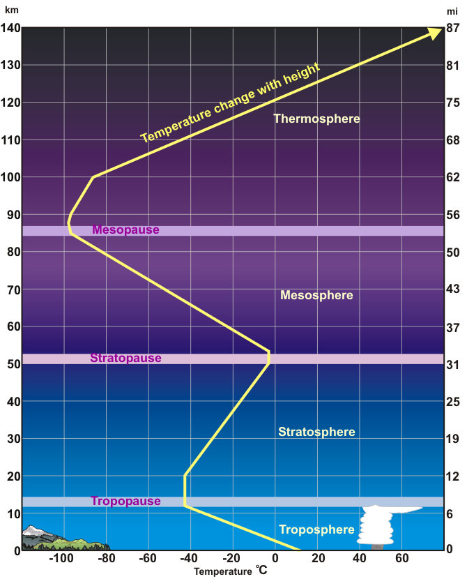 A diagram showing the temperature profile of the atmosphere